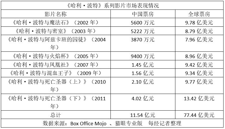 《哈利·波特》系列重映票房破亿，经典IP电影重映效应分析