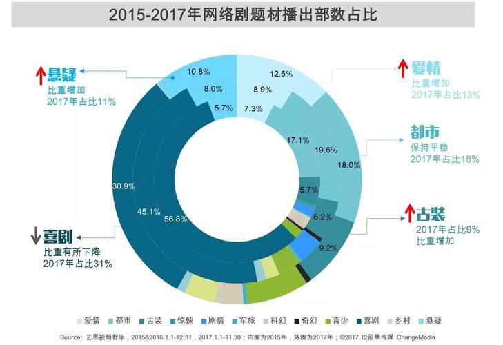 第二届北京网视大会：网剧五大趋势与平台差异化竞争