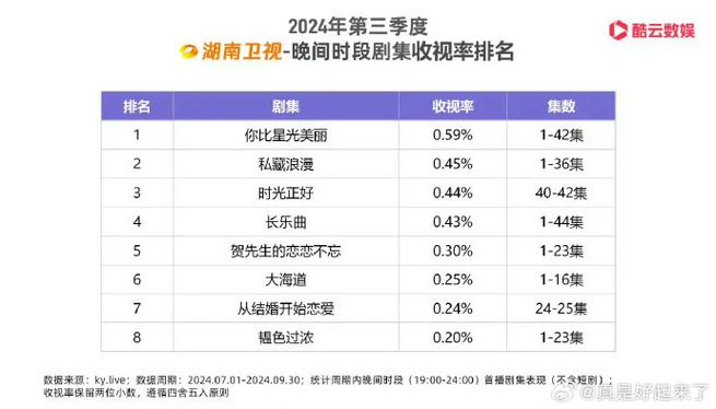 2024年三季度：湖南卫视综艺收视夺冠，卫视战局再洗牌