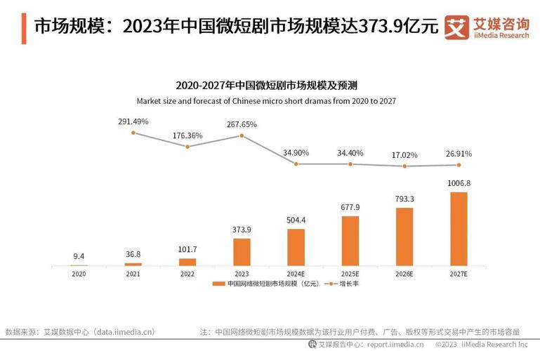 2027年千亿级中国微短剧市场，风芒视频领跑新趋势