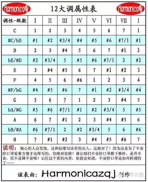 口琴变调对照表：掌握多种调性演奏技巧