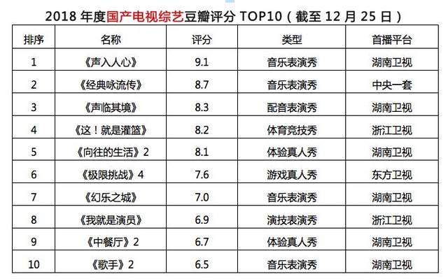 热门剧集综艺热播，融合传播表现优异