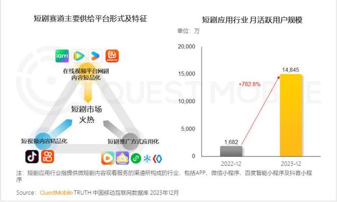 抖音严打违规微短剧，市场规模增长预测